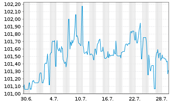 Chart Gothaer Allgem.Versicherung AG -Anl.v.25(34/45) - 1 Monat