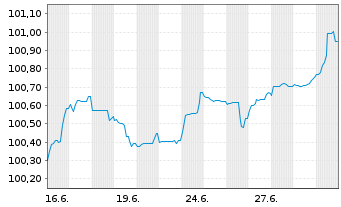 Chart RWE AG FLR-Sub.Anl. v.2025(2025/2055) - 1 Month