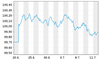 Chart Danske Mortgage Bank PLC EO-Mortg.Cd MTN 2025(29) - 1 Month