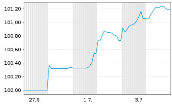 Chart OMV AG EO-FLR Notes 2025(25/Und.) - 1 Monat