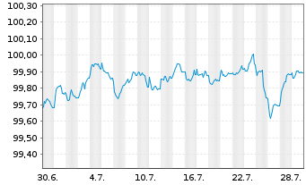 Chart Volkswagen Bank GmbH Med.Term.Nts. v.25(28) - 1 Month