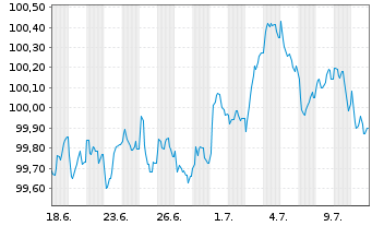 Chart Volkswagen Bank GmbH Med.Term.Nts. v.25(31) - 1 Month