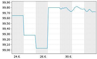 Chart Schweden, Königreich EO-Med.-Term Nts 2025(28) - 1 Monat