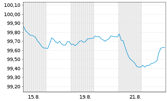 Chart Danske Bank AS EO-FLR Med.-T.Nts 2025(30/35) - 1 Monat
