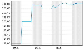 Chart Bausch + Lomb Netherlands B.V. 2025(25/31)Reg.S - 1 Monat