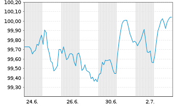 Chart Telefonica Emisiones S.A.U. EO-MTN. 2025(25/35) - 1 Monat