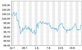 Chart DBS Bank Ltd. EO-Med.-Term Cov. Bds 2025(29) - 1 Monat