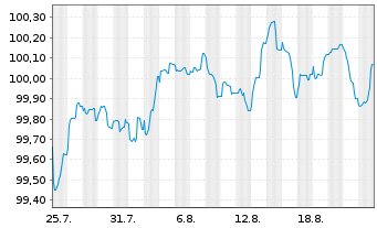 Chart Royal Bank of Canada EO-FLR Med.-T.Nts 2025(30/31) - 1 Month