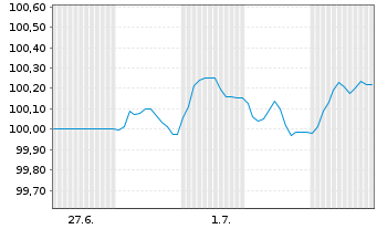 Chart TotalEnergies Capital Intl SA EO-MTN. 2025(25/31) - 1 Monat