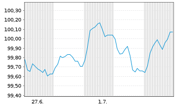 Chart TotalEnergies Capital Intl SA EO-MTN. 2025(25/35) - 1 Monat