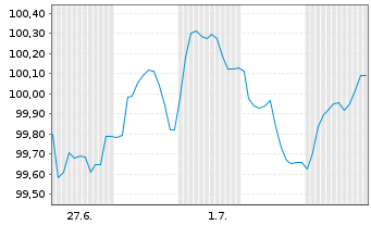 Chart TotalEnergies Capital Intl SA EO-MTN. 2025(25/40) - 1 Monat