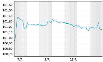 Chart Lenzing AG EO-FLR Notes2025(28/Und.) - 1 Month