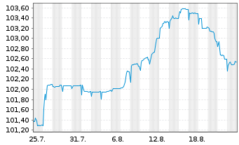 Chart MAHLE GmbH Senior Notes v.25(28/31) - 1 Month