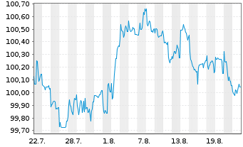 Chart Polen, Republik EO-Medium-Term Notes 2025(37) - 1 Month