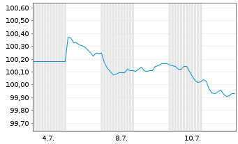 Chart Vodafone International Fin.DAC EO-MTN. 2025(25/29) - 1 Month