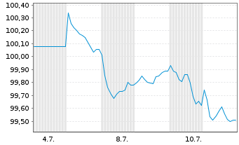 Chart Vodafone International Fin.DAC EO-MTN. 2025(25/33) - 1 Month