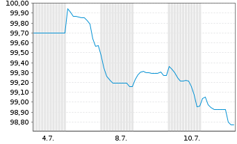 Chart Vodafone International Fin.DAC EO-MTN. 2025(25/38) - 1 Month