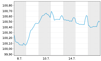 Chart SoftBank Group Corp. EO-Notes 2025(25/29) - 1 mois