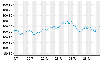 Chart Eurobank S.A. EO-FLR Preferred MTN 25(27/28) - 1 Monat