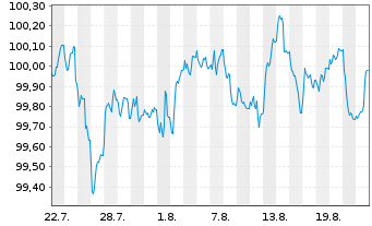 Chart Bank of Montreal EO-FLR Med.-Term Nts 25(31/32) - 1 Monat