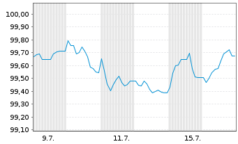 Chart Landwirtschaftliche Rentenbank MTN.. v25(2032) - 1 Monat