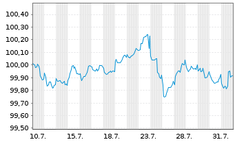 Chart Toyota Finance Australia Ltd. EO-MTN. 2025(29) - 1 mois
