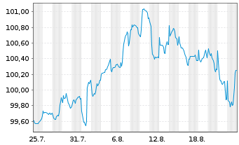 Chart Rumänien DL-Med.-Term Nts 2025(36)Reg.S - 1 Month