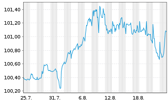 Chart Rumänien DL-Med.-Term Nts 2025(30)Reg.S - 1 Month