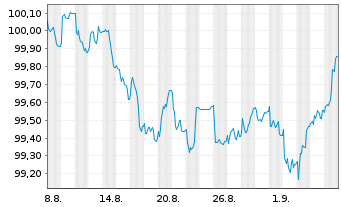 Chart International Bank Rec. Dev. LS-Med.T.Nts 2025(30) - 1 Monat