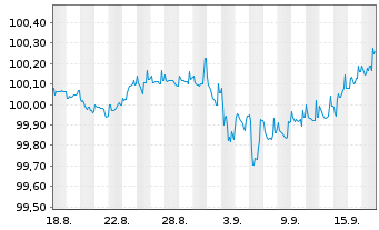Chart Heimstaden AB EO-Medium-Term Nts 2025(25/31) - 1 Month