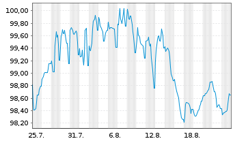 Chart PepsiCo Inc. EO-Notes 2025(25/37) - 1 Month