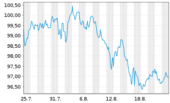 Chart PepsiCo Inc. EO-Notes 2025(25/55) - 1 Month