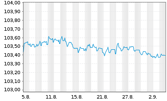 Chart Bosnien und Herzegowina,Föder. 2025(30)Reg.S - 1 Month