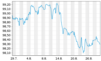 Chart Bulgarien EO-Medium-Term Notes 2025(35) - 1 Monat