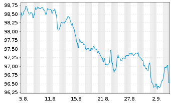 Chart Bulgarien EO-Medium-Term Notes 2025(45) - 1 Month