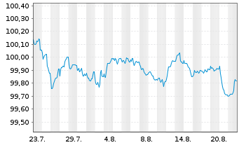 Chart Wells Fargo & Co. EO-FLR Med.-T. Nts 2025(25/29) - 1 Monat
