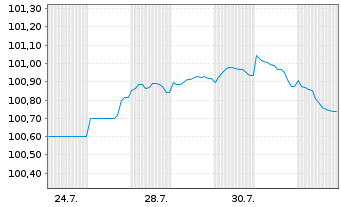 Chart EnBW Energie Baden-Württem. AG Anleihe v.25(25/55) - 1 Monat