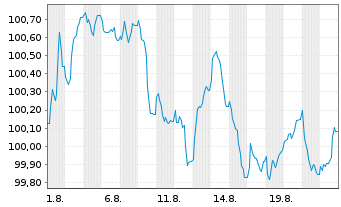 Chart Eurofins Scientific S.E. EO-Bonds 2025(25/33) - 1 Month