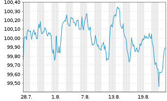 Chart Fedex Corp. EO-Notes 2025(25/32) - 1 Monat