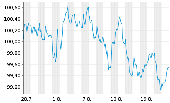 Chart Fedex Corp. EO-Notes 2025(25/37) - 1 Monat
