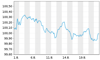 Chart General Motors Financial Co. EO-MTN. 2025(25/29) - 1 Month