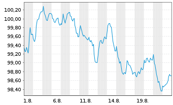 Chart Severn Trent Utilities Finance EO-MTN. 2025(25/37) - 1 Monat