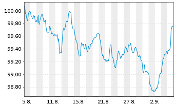 Chart Verizon Communications Inc. EO-Notes 2025(25/32) - 1 Month