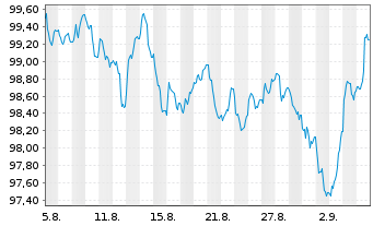 Chart Verizon Communications Inc. EO-Notes 2025(25/37) - 1 Month