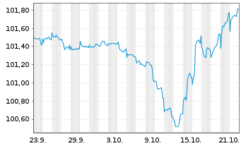 Chart Rexel S.A. EO-Notes 2025(25/30) - 1 Monat