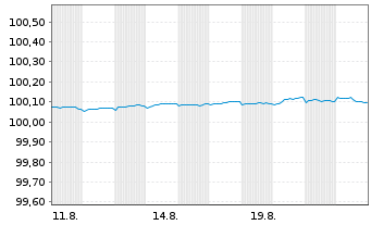 Chart DNB Bank ASA EO-FLR Med.-T.Nts. 2025(28/29) - 1 Monat