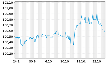 Chart Givaudan Finance Europe B.V. EO-Notes 2025(25/29) - 1 Month