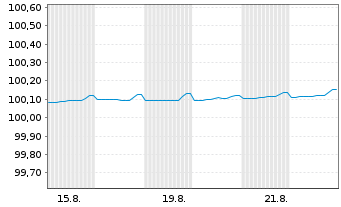 Chart Bayer AG EO-FLR-MTN v.2025(2027) - 1 Monat