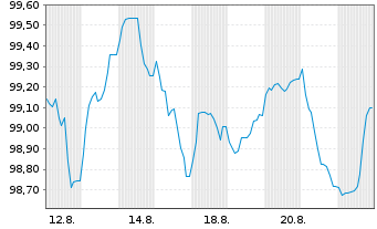 Chart Skandinaviska Enskilda Banken MTN 2025(35) - 1 Monat