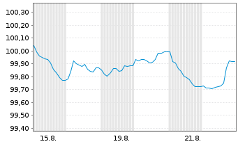 Chart Swedbank AB EO-FLR Med.-T. Nts 2025(25/35) - 1 Monat